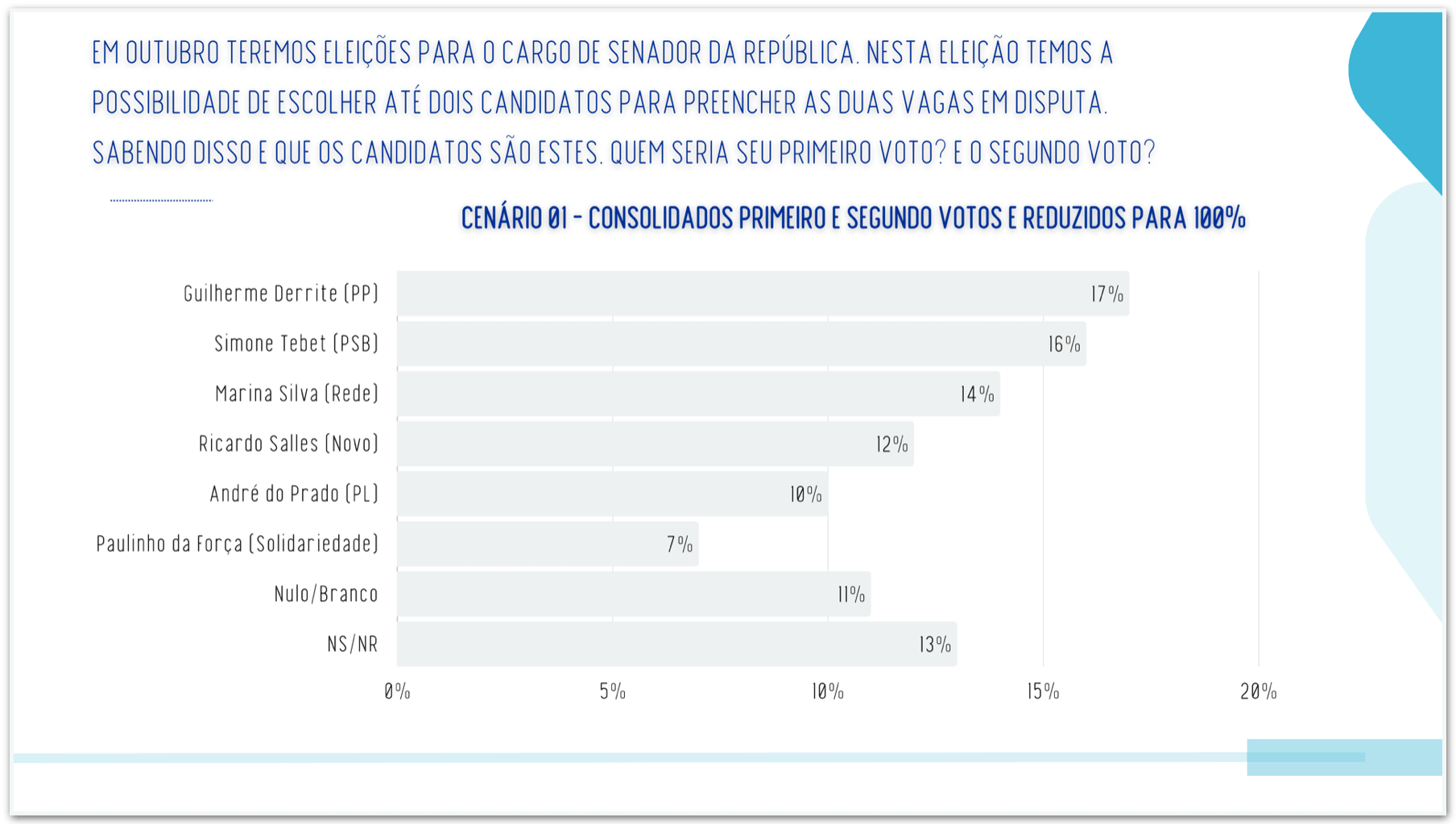 Derrite tem 17%, Simone 16% e Marina 14% na disputa pelo Senado em SP
