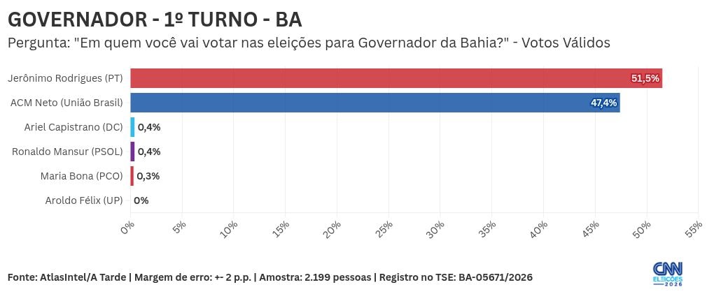 Atlas: Jerônimo tem 51,5% dos votos válidos no 1º turno da BA; ACM, 47,4%