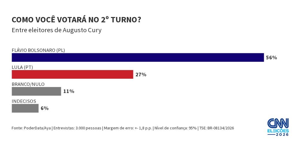 PoderData/Aya: 56% dos eleitores de Cury vão para Flávio; 27%, para Lula