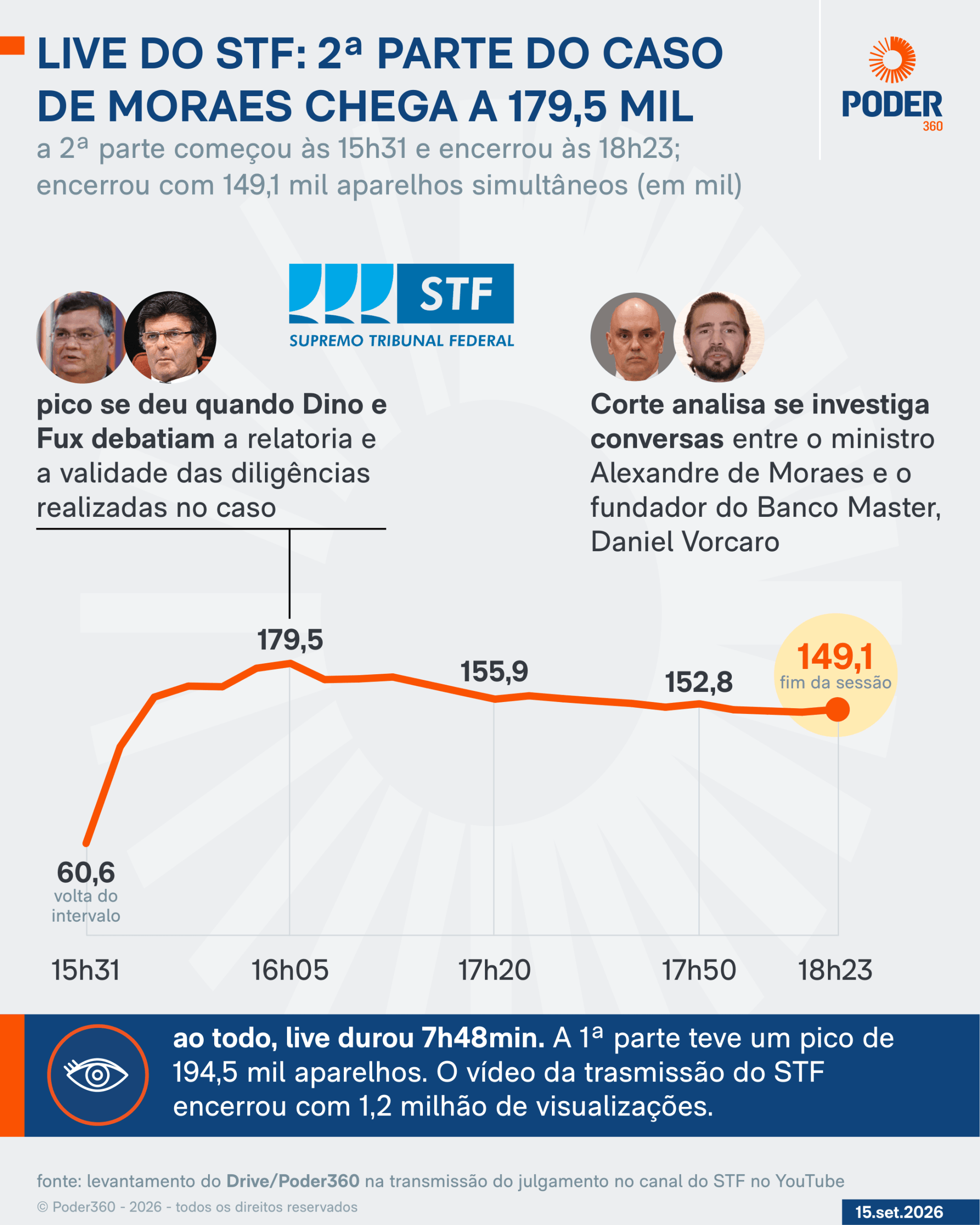Caso Moraes: 2ª parte da live do STF chega a 179,5 mil aparelhos