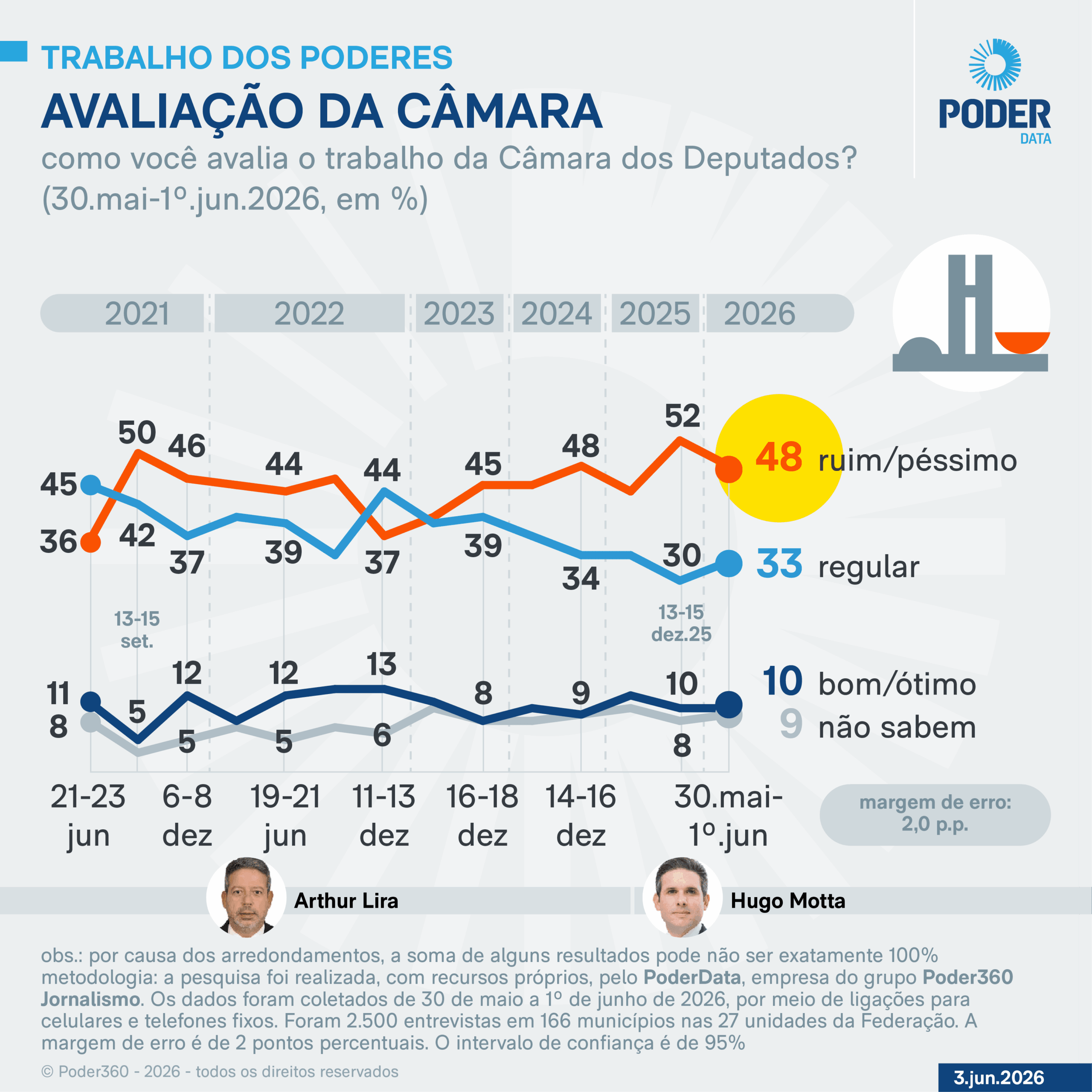 Mesmo com fim da 6 X 1, só 10% aprovam Câmara dos Deputados
