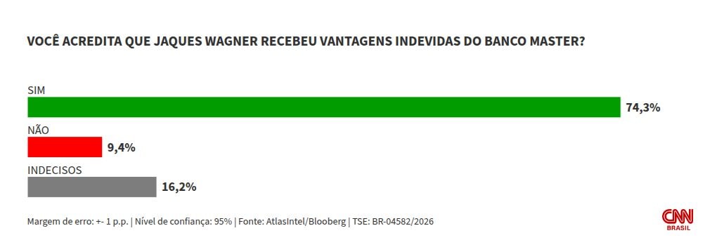 Atlas: 74,3% acham que Jaques recebeu vantagens do Master