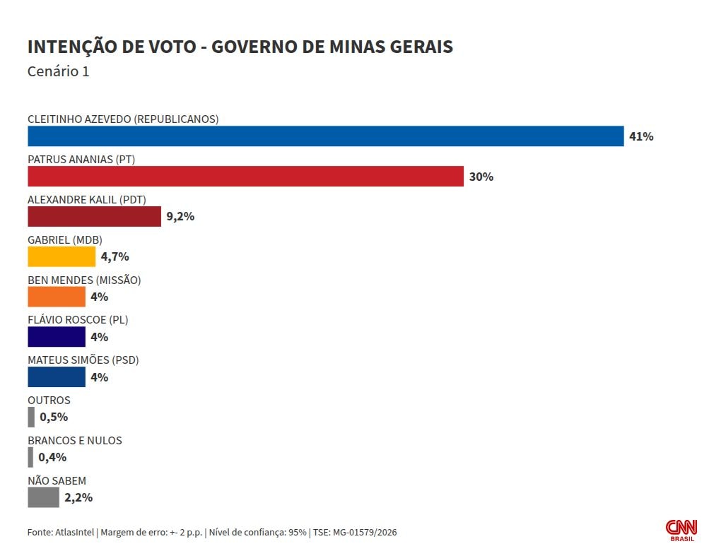Atlas: Cleitinho tem 41%; Patrus, 30%; e Kalil, 9% no 1º turno em MG