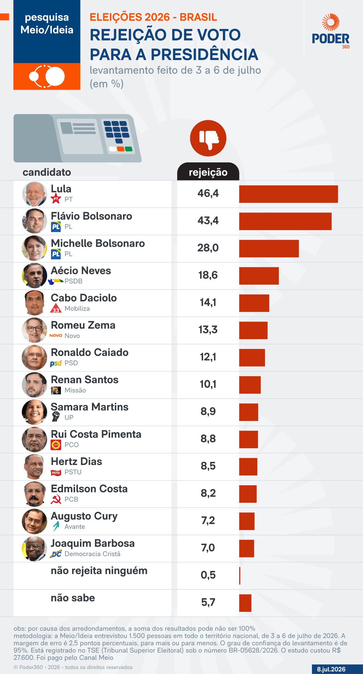Lula é rejeitado por 46,4% e Flávio, por 43,4%, diz pesquisa
