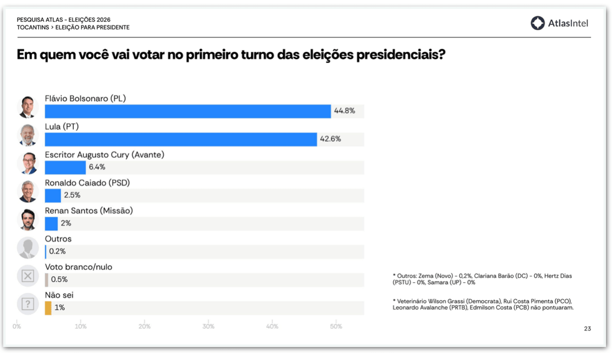Flávio tem 44,8% e Lula, 42,6%, no Tocantins no 1º turno, diz pesquisa