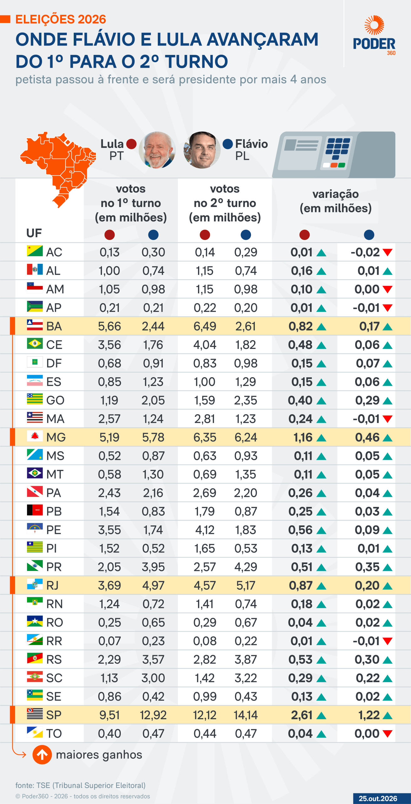 Flávio perde votos em 6 Estados do 1º para o 2º turno