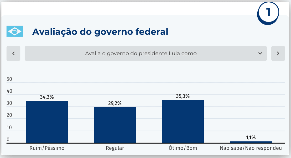 35% avaliam governo Lula como “bom” e 34% como “ruim”, diz pesquisa