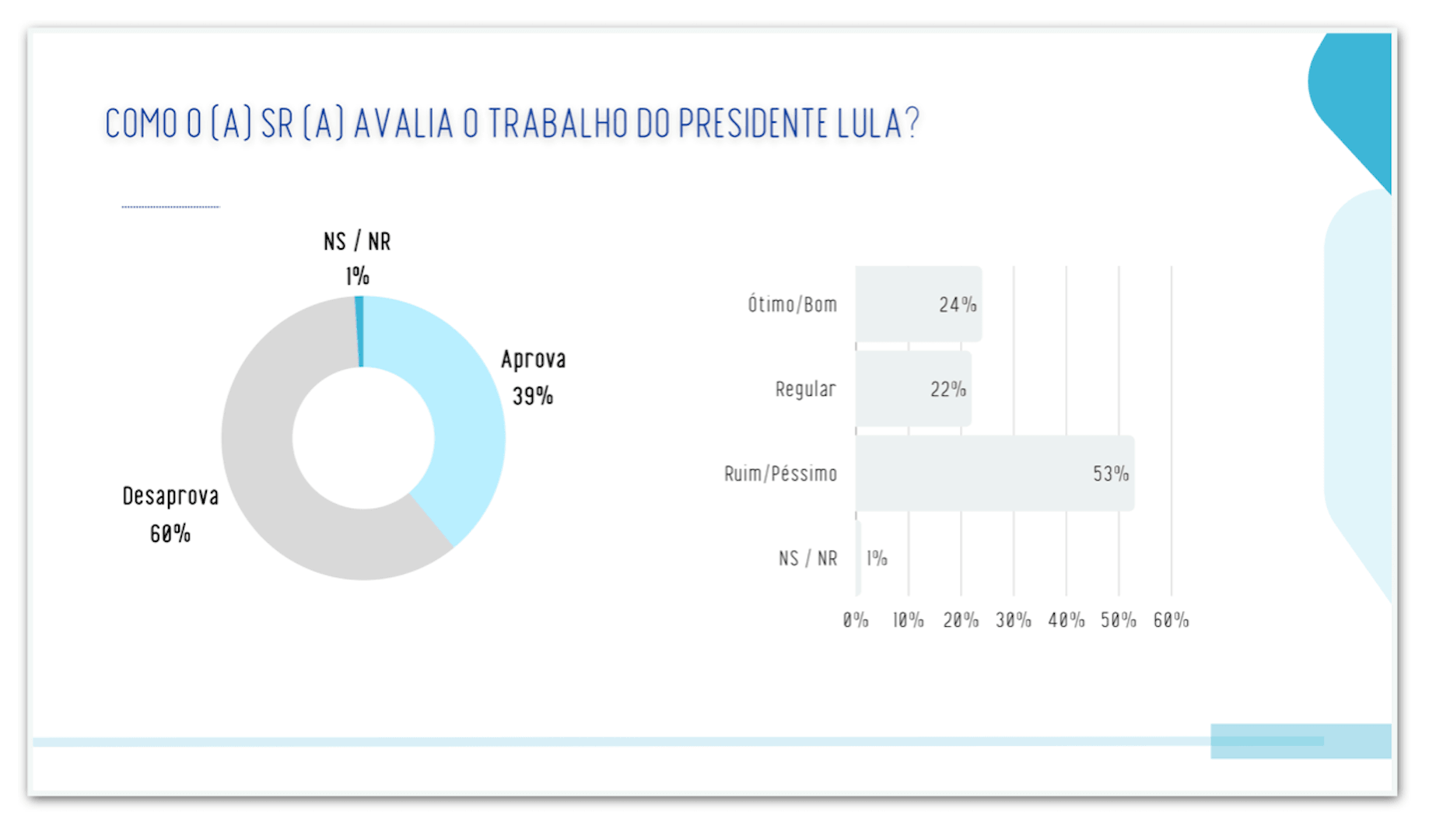 Lula é desaprovado por 60% e aprovado por 39% em Goiás