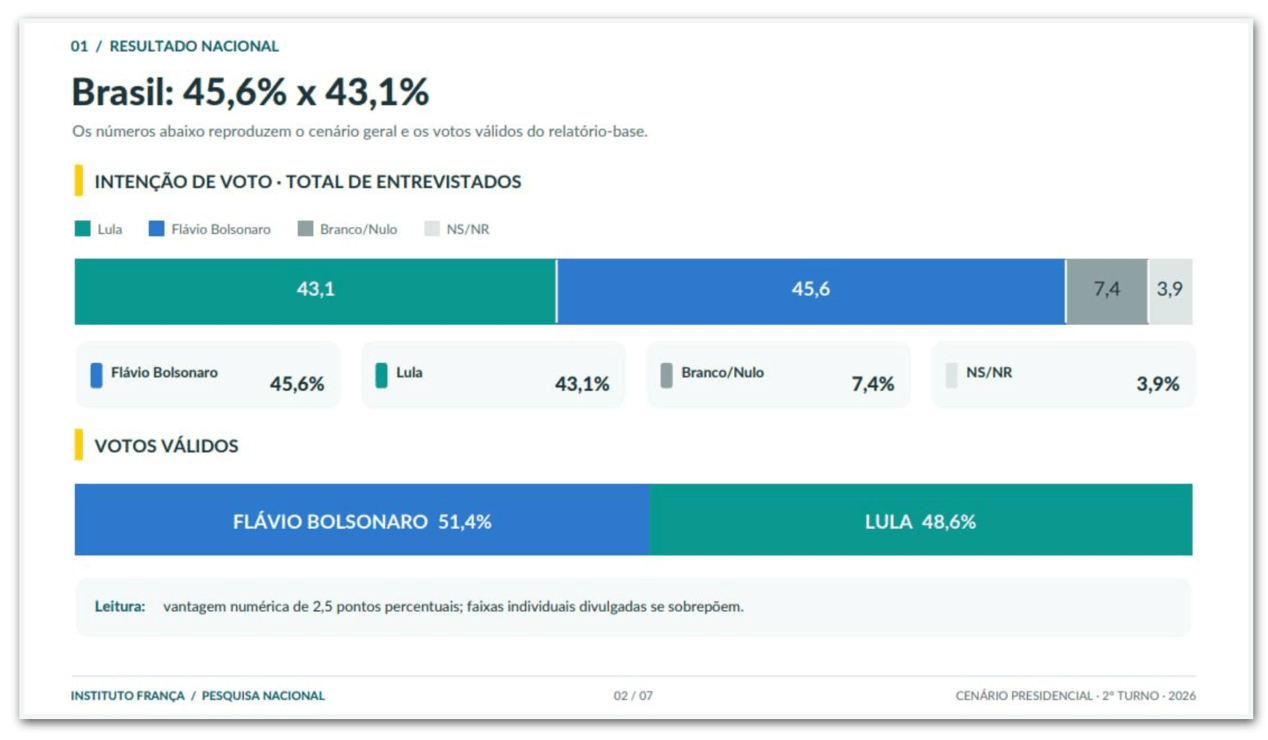 Flávio tem 51,4% contra 48,6% de Lula em votos válidos, diz pesquisa