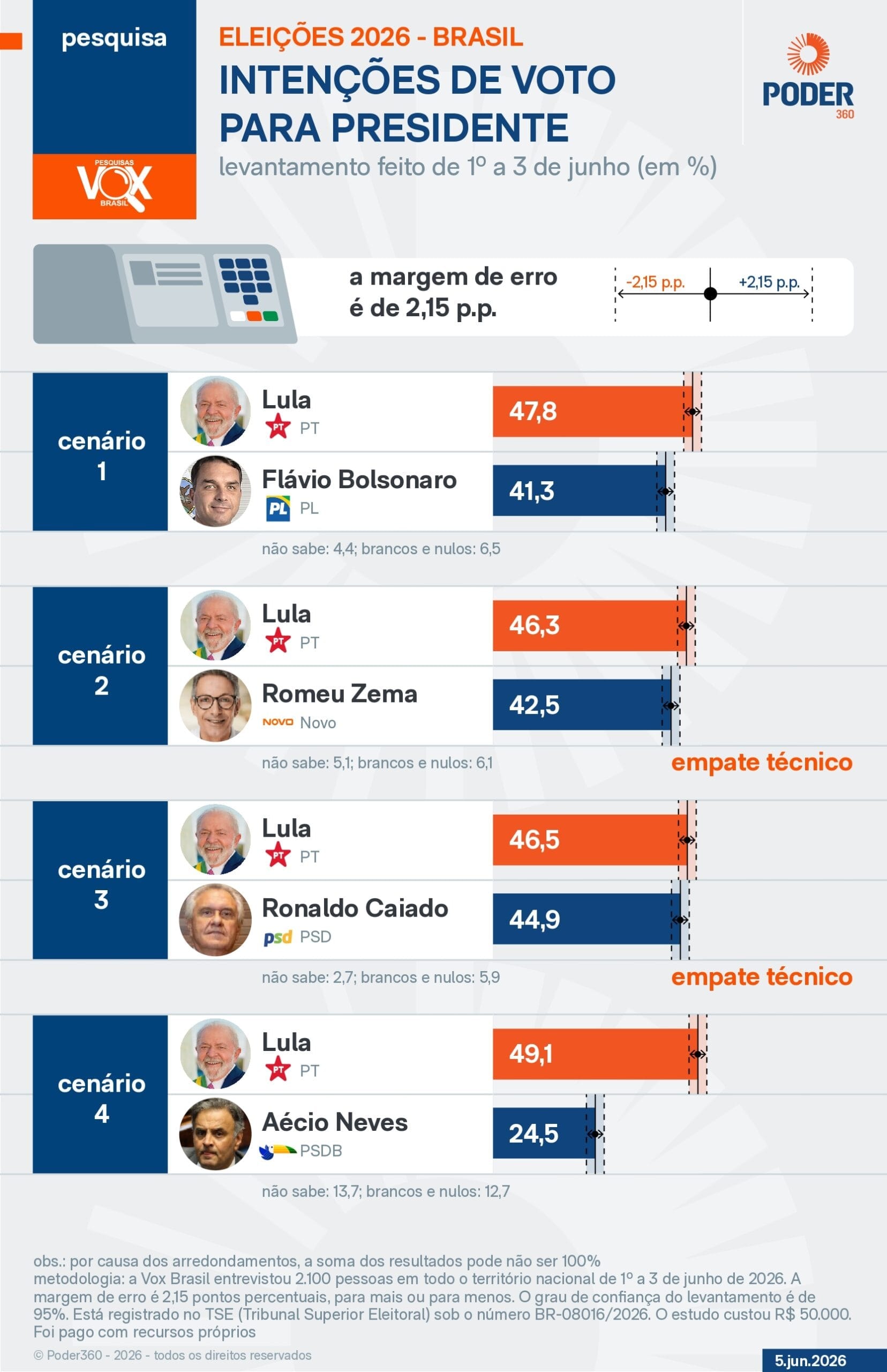Lula tem 47,8% e Flávio, 41,3%, no 2º turno, diz pesquisa