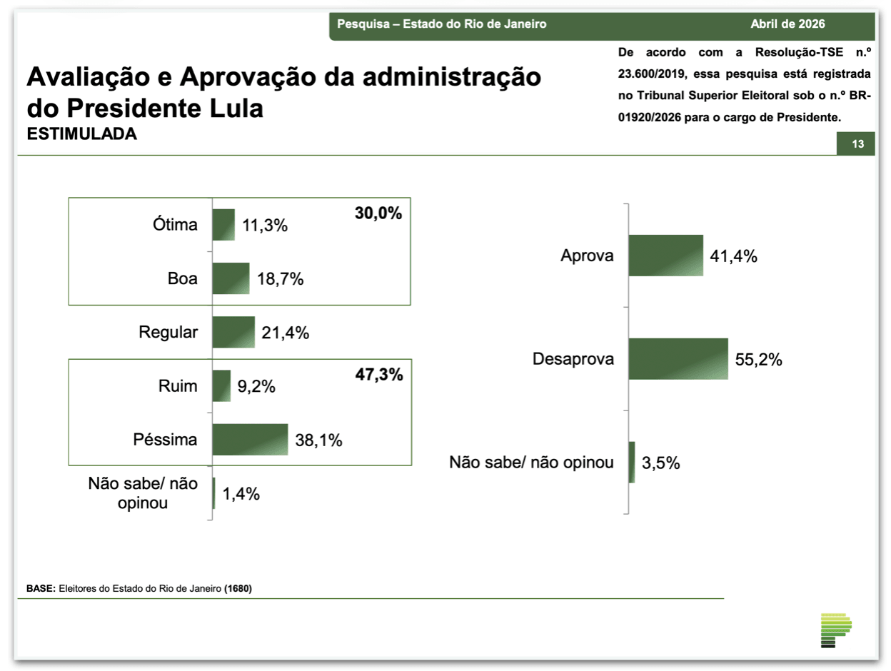 Quase metade dos eleitores do RJ têm avaliação negativa sobre Lula