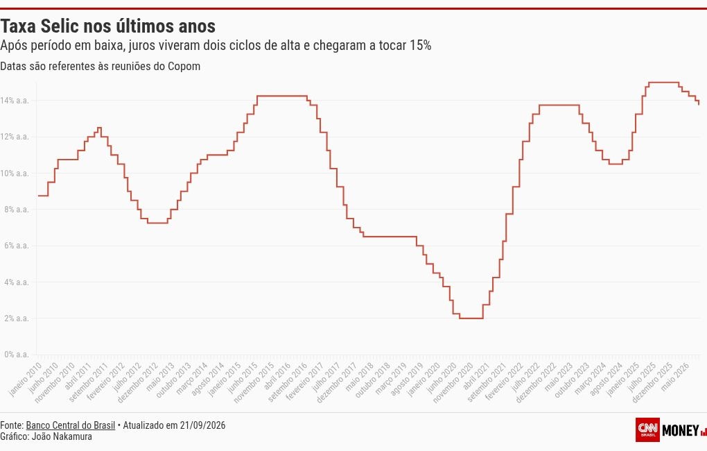 Citi: Juros devem demorar a cair, mas empresariado é resiliente