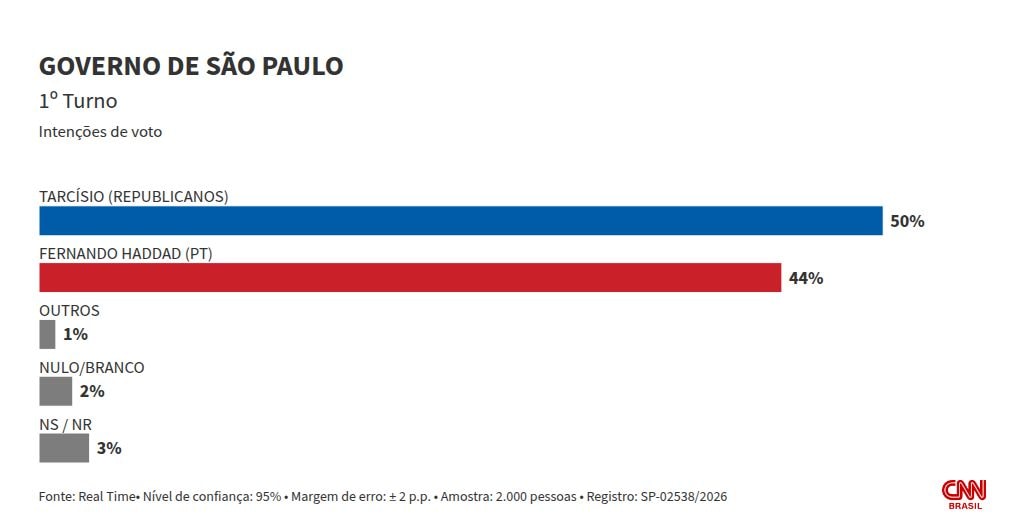Real Time: no Grande ABC, Tarcísio tem 50%; Haddad soma 44% no 1º turno