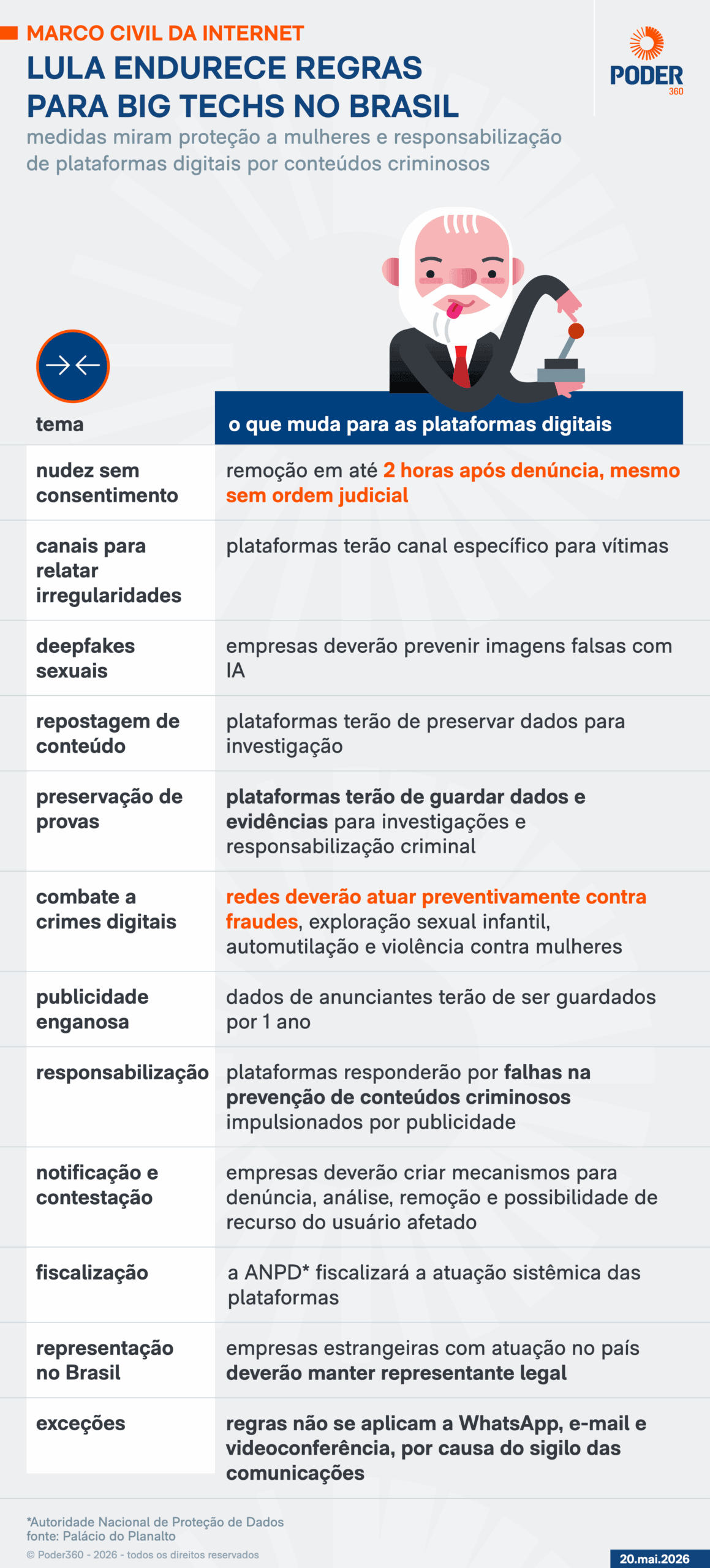 ANPD vira superagência sob Lula e tem poder de polícia sobre plataformas