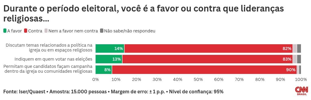 Iser/Quaest: oito em cada dez religiosos rejeitam política em igrejas