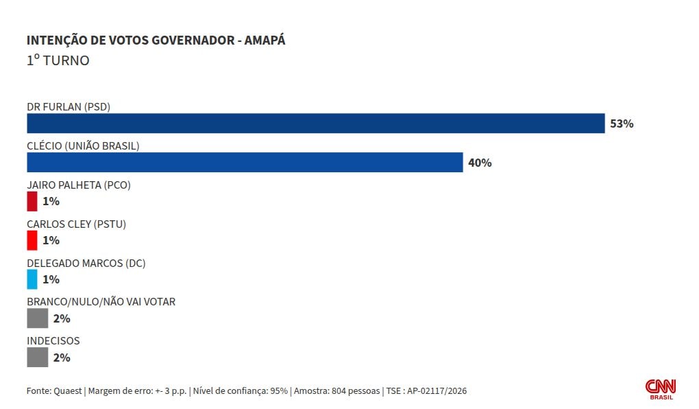 Quaest: Dr. Furlan tem 53% e Clécio, 40% na disputa pelo governo do Amapá