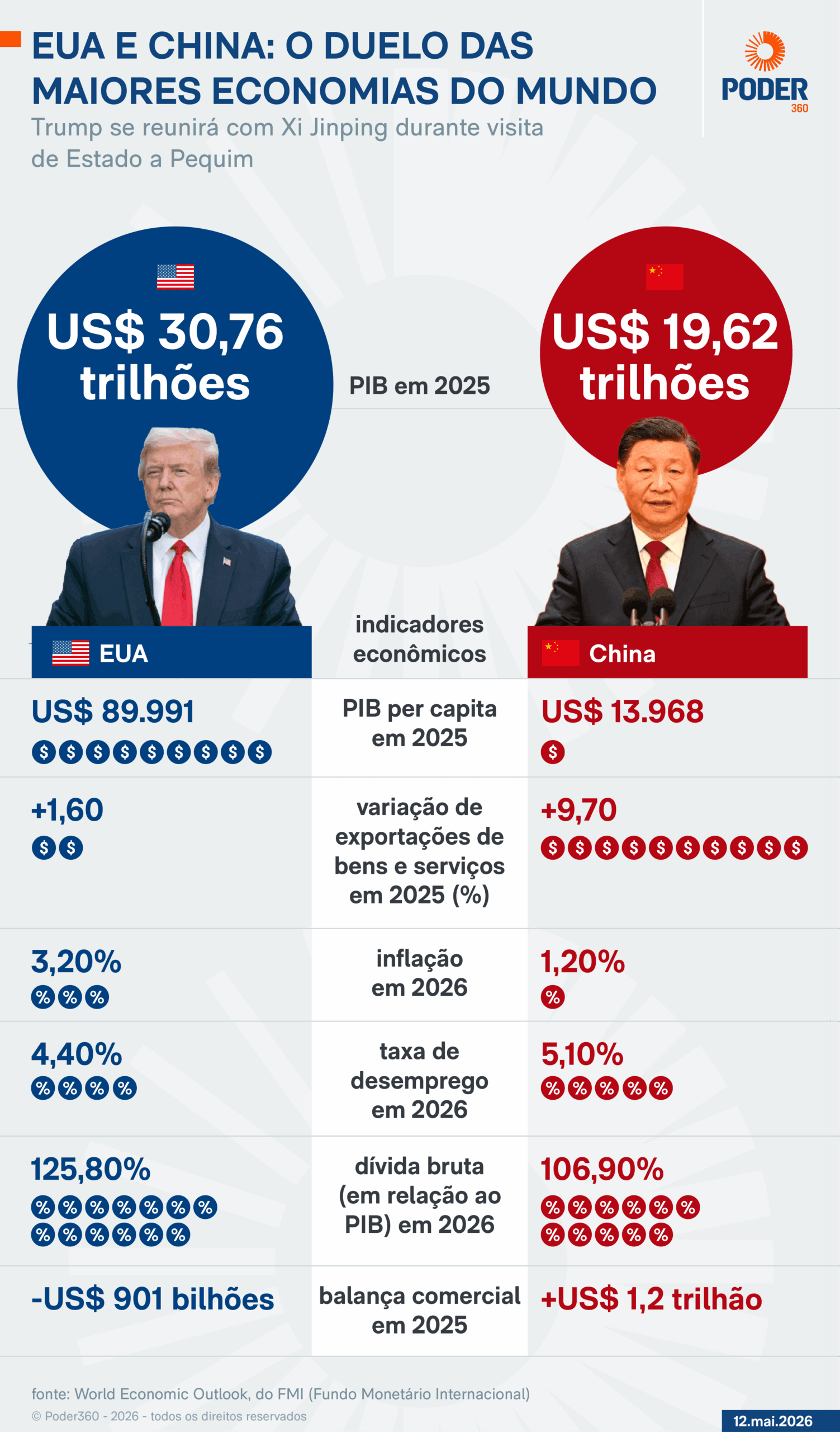 Trump volta à China em sua 2ª visita de Estado ao país