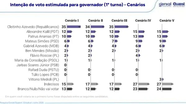 Barrado ou candidato, Cleitinho ainda dita rumos da eleição em MG