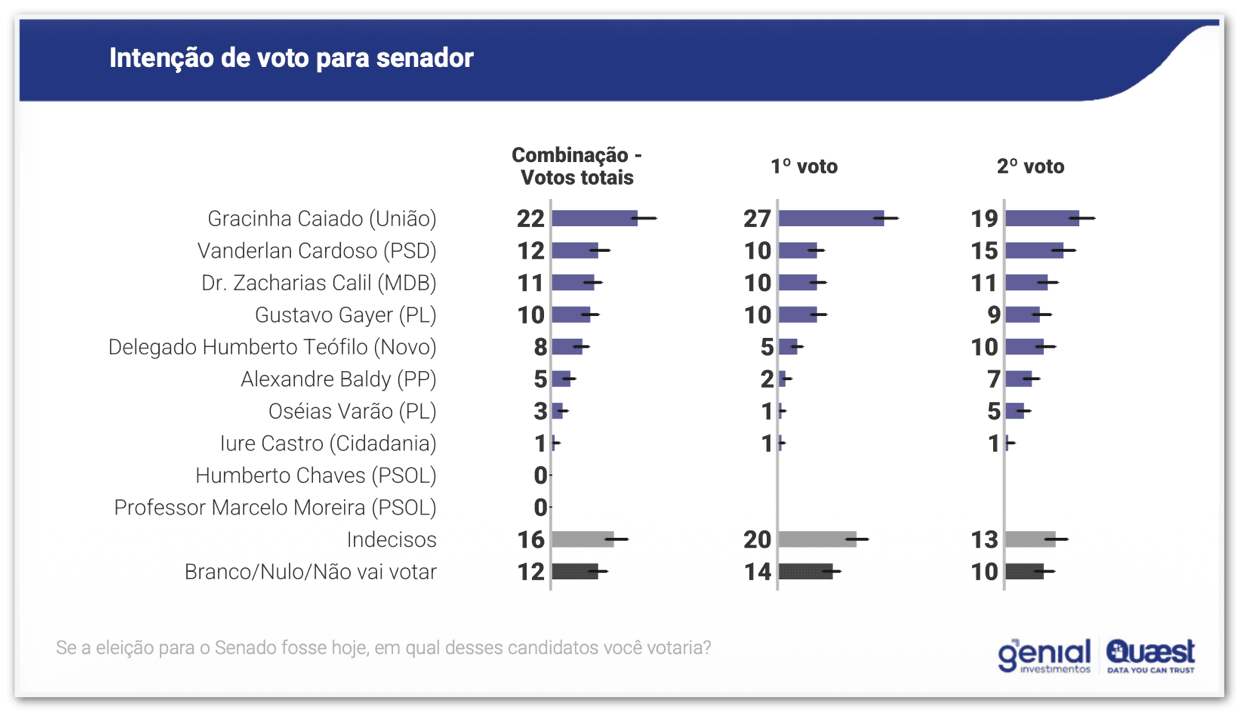 Gracinha Caiado lidera corrida ao Senado em GO, diz Quaest