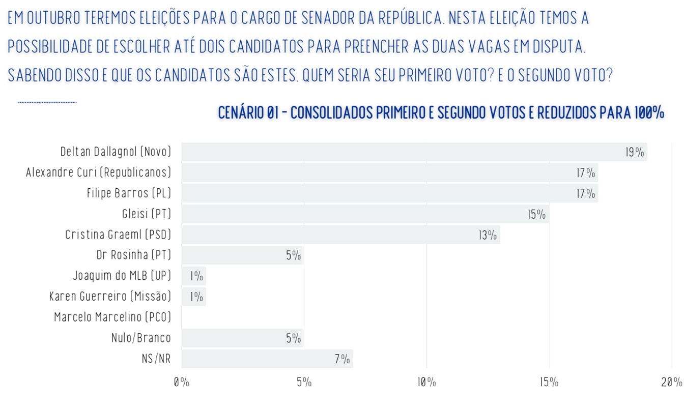 Real Time: 5 candidatos estão tecnicamente empatados ao Senado no PR