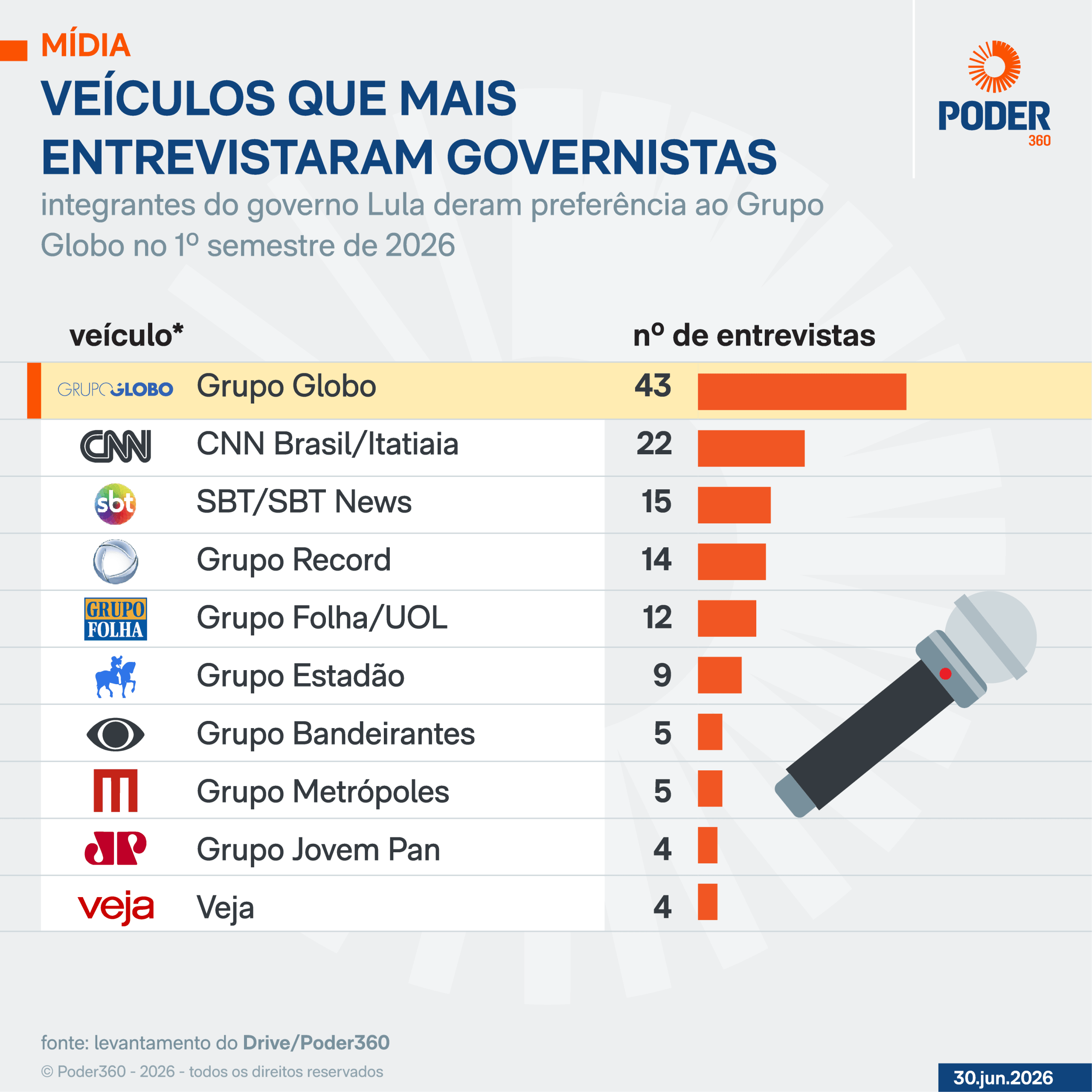 Governo Lula dá preferência ao Grupo Globo ao falar com a imprensa