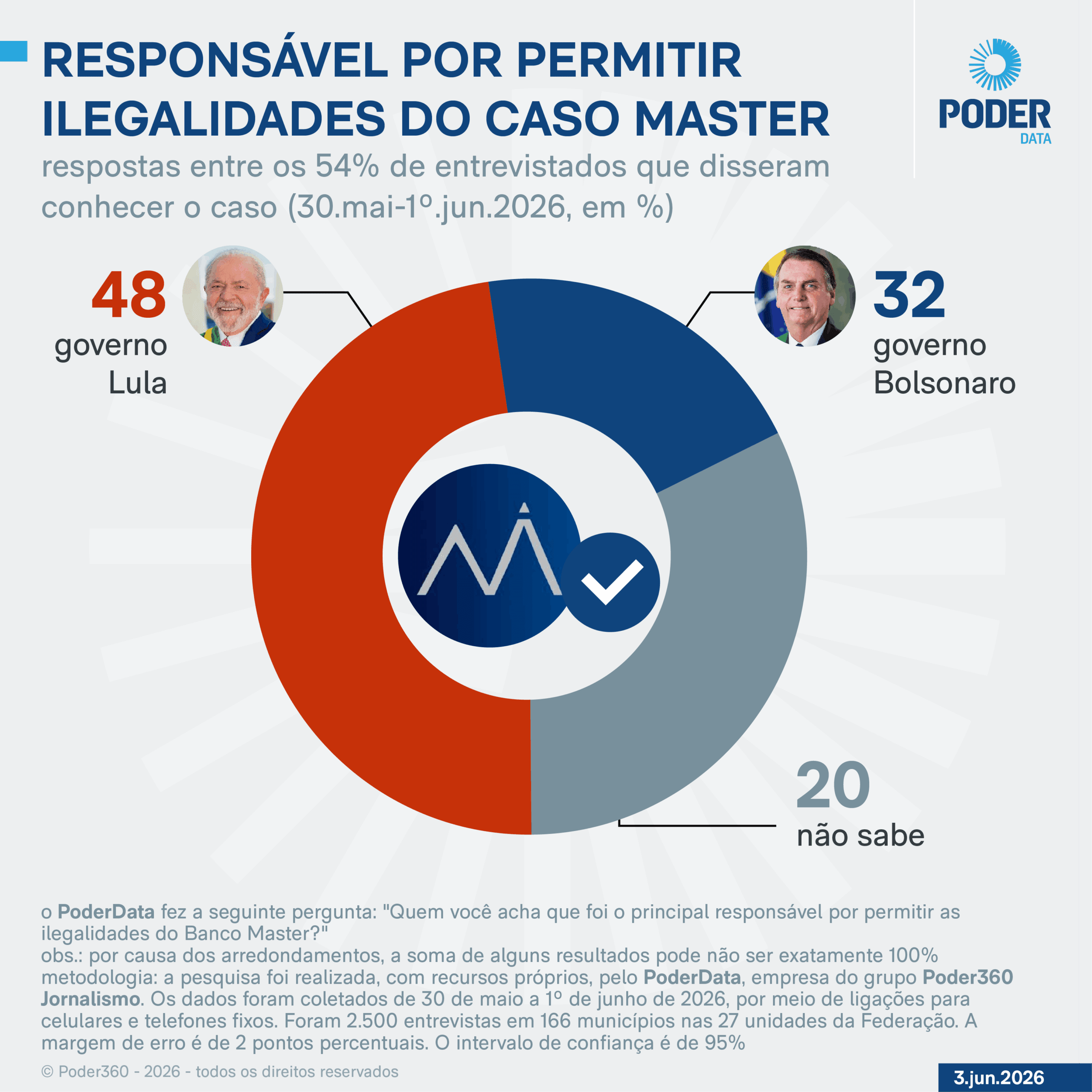 Entre quem diz saber do caso Master, 48% culpam governo Lula