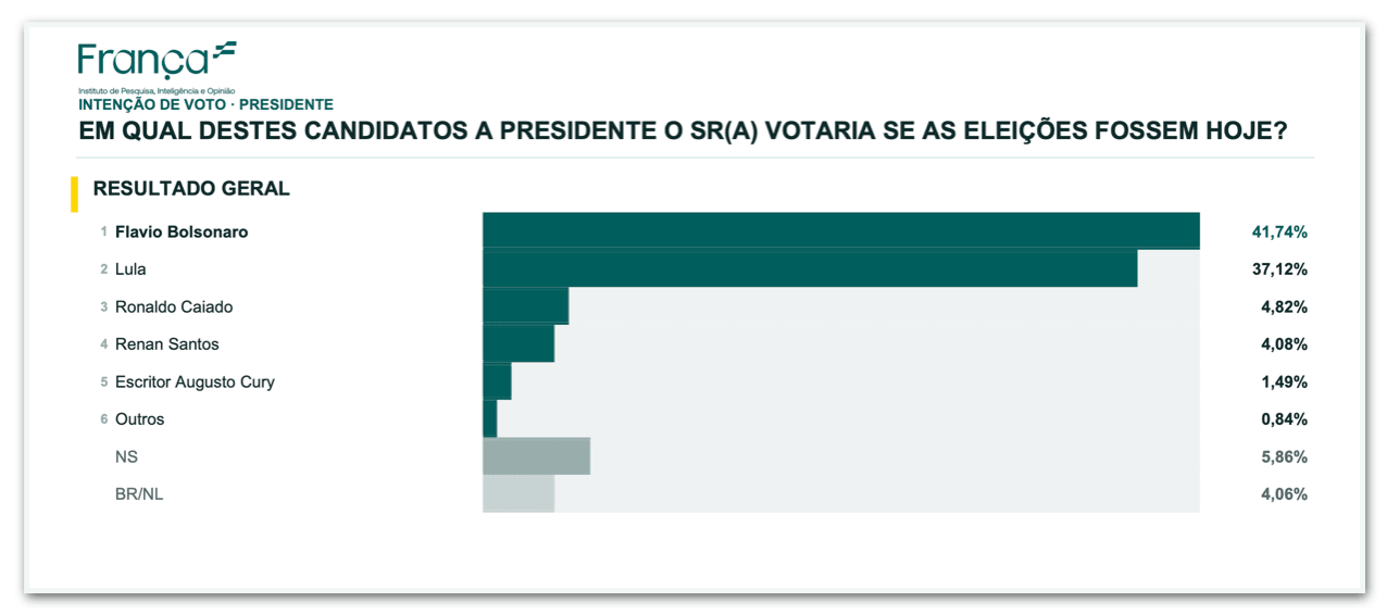 Flávio tem 41,74% contra 37,12% de Lula no DF, diz pesquisa