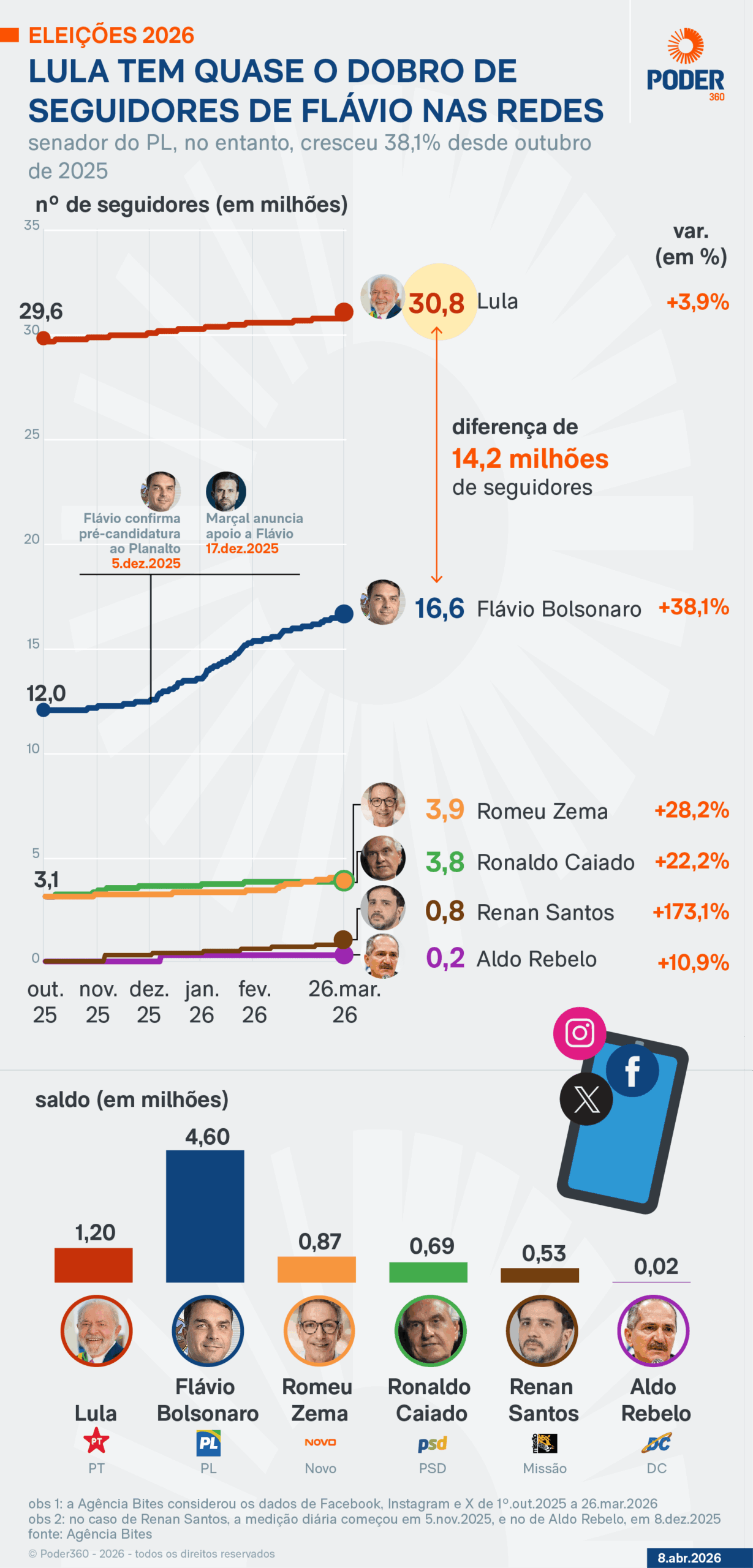 Flávio Bolsonaro cresce 38,1% em nº de seguidores em 6 meses