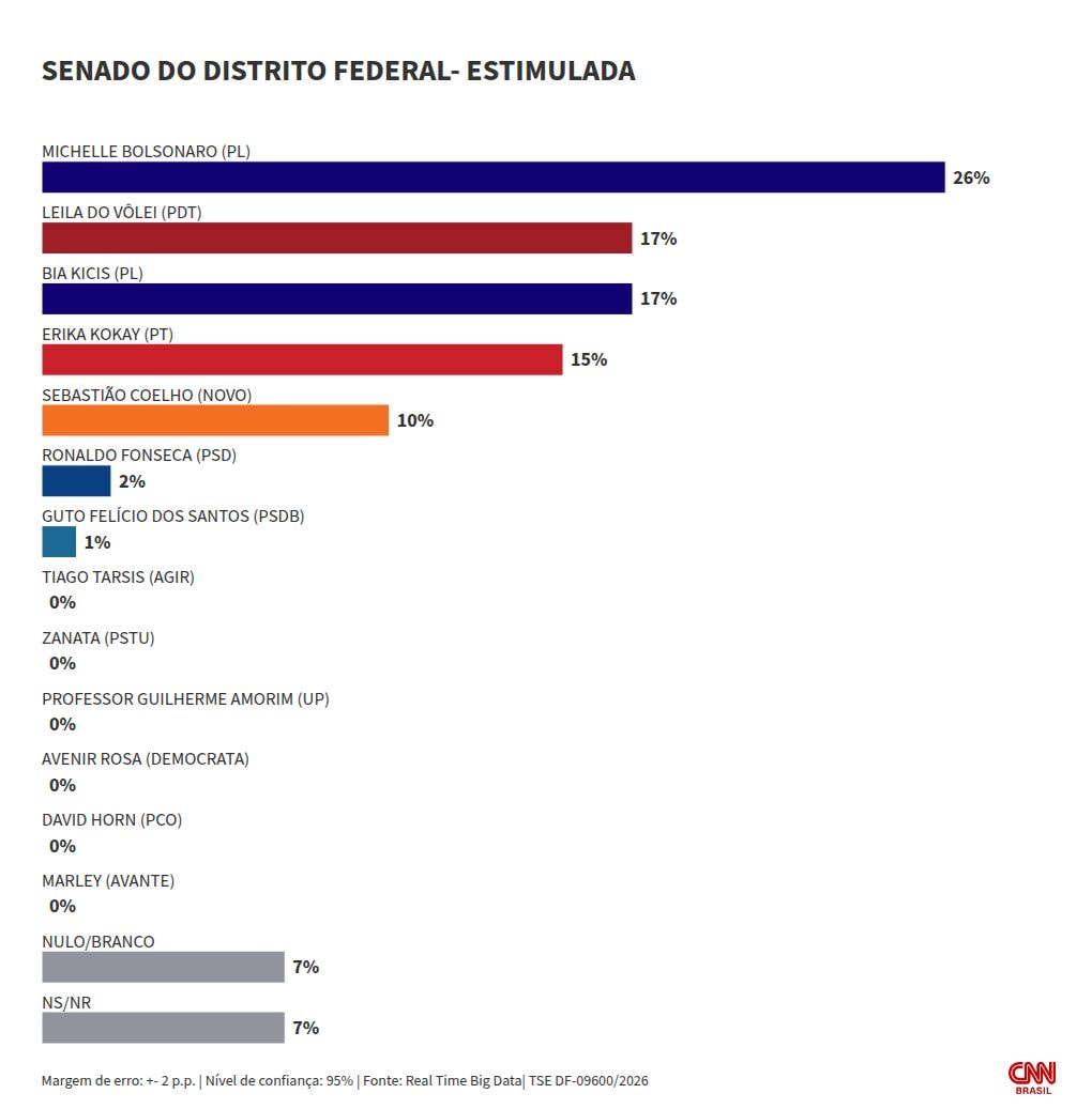 Real Time: Michelle tem 26% ao Senado no DF; segunda vaga segue indefinida