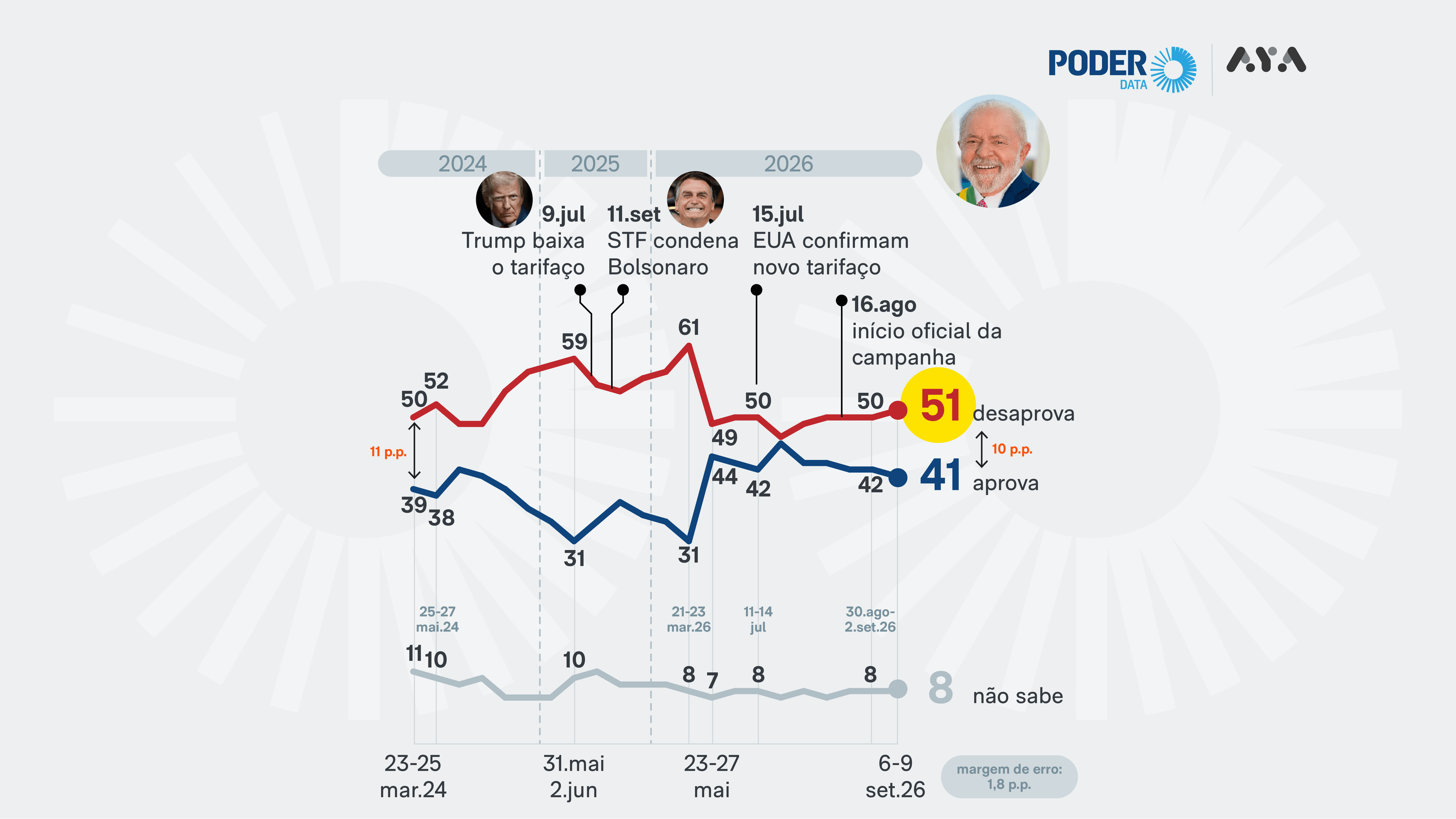 PoderData/Aya: Lula é desaprovado por 51% e aprovado por 41%