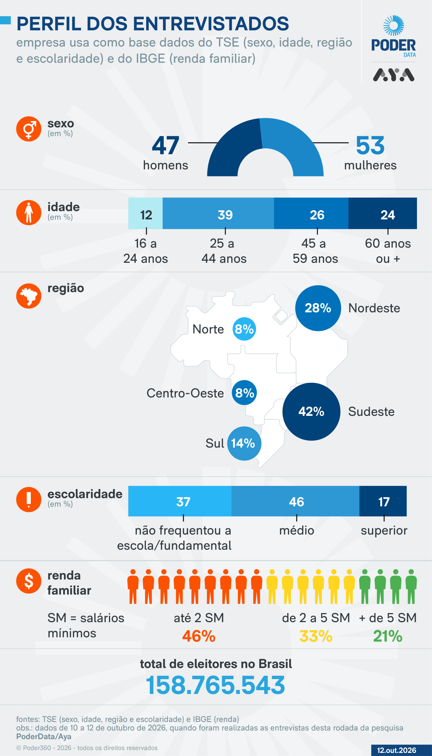 Pesquisa PoderData/Aya: leia os resultados de Lula e Flávio no 2º turno