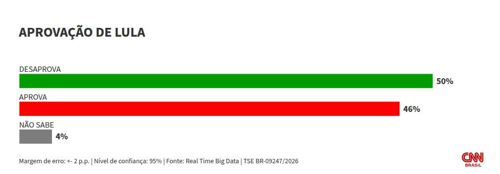 Real Time Big Data: Lula é desaprovado por 50%; 46% aprovam