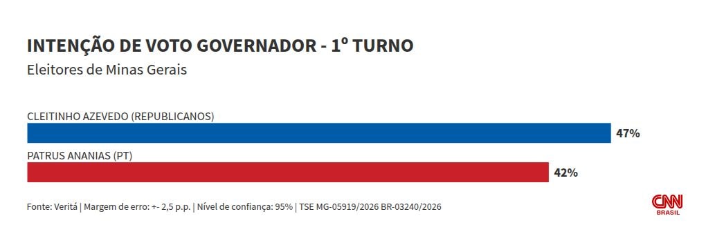 Veritá: Cleitinho tem 47,4% no 1º turno em MG; Patrus, 21,2%