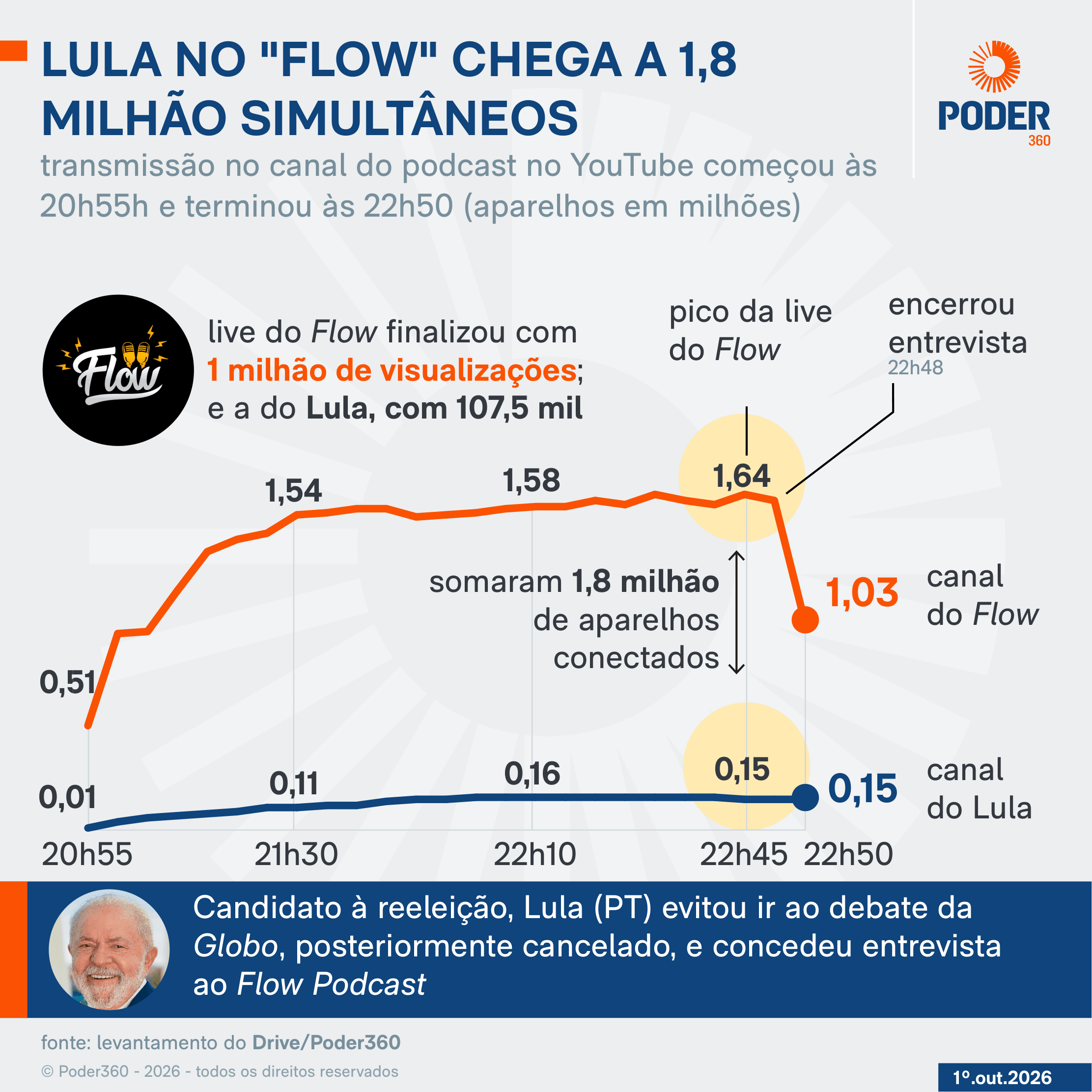 Lula chega a 1,8 milhão simultâneos no Flow; live de Flávio, a 941 mil