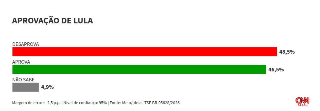 Meio/Ideia: Lula é desaprovado por 48,5% dos brasileiros; 46,5% aprovam