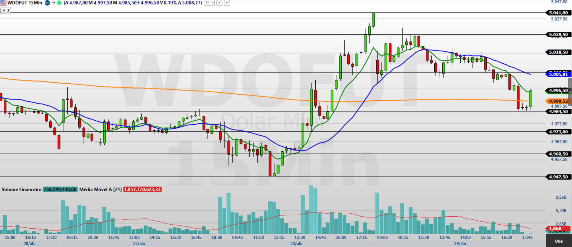 Minidólar (WDOK26) oscila perto dos R$ 5,00; o que esperar do dia?