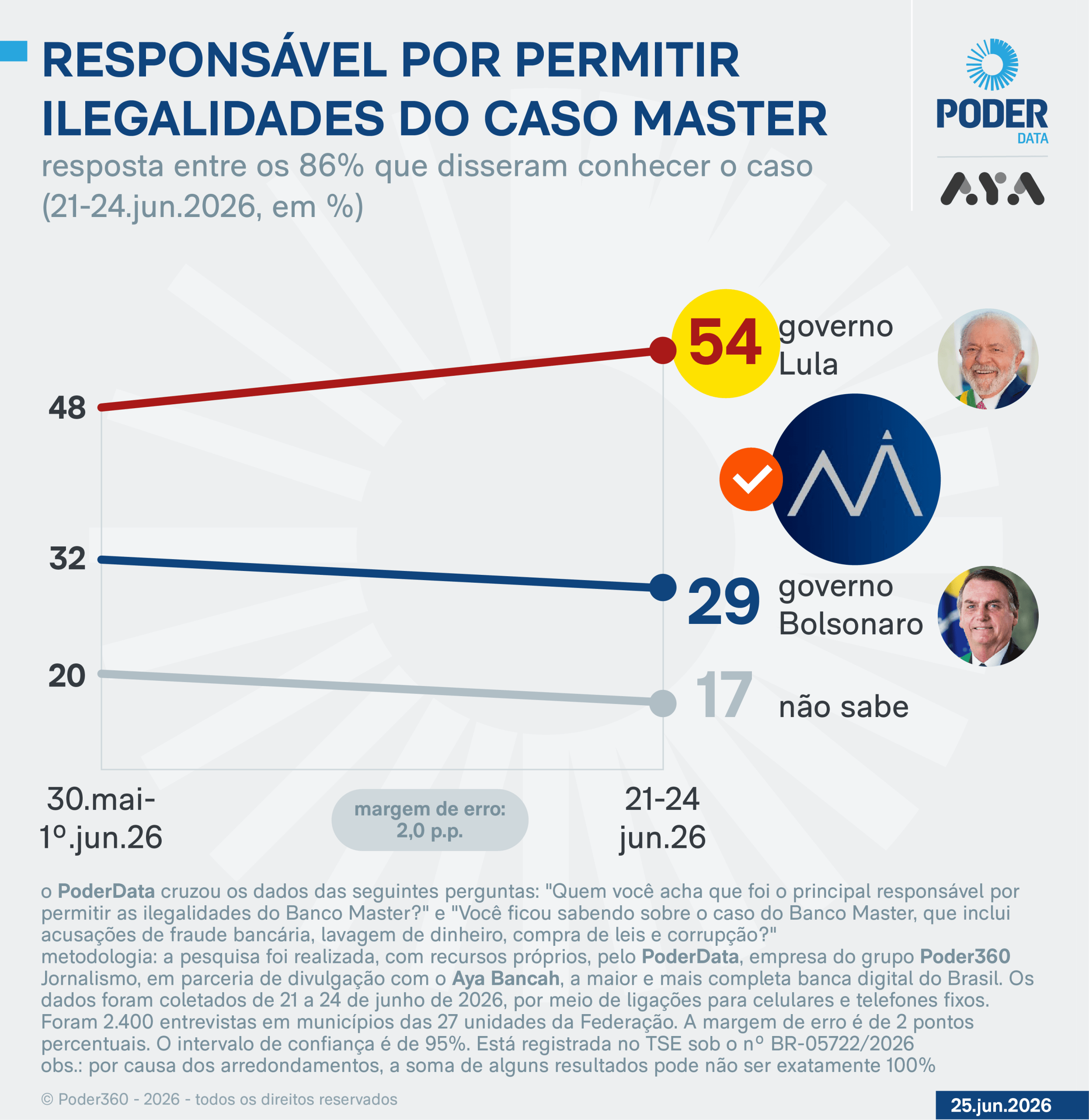 Entre quem diz saber do caso Master, 54% culpam governo Lula