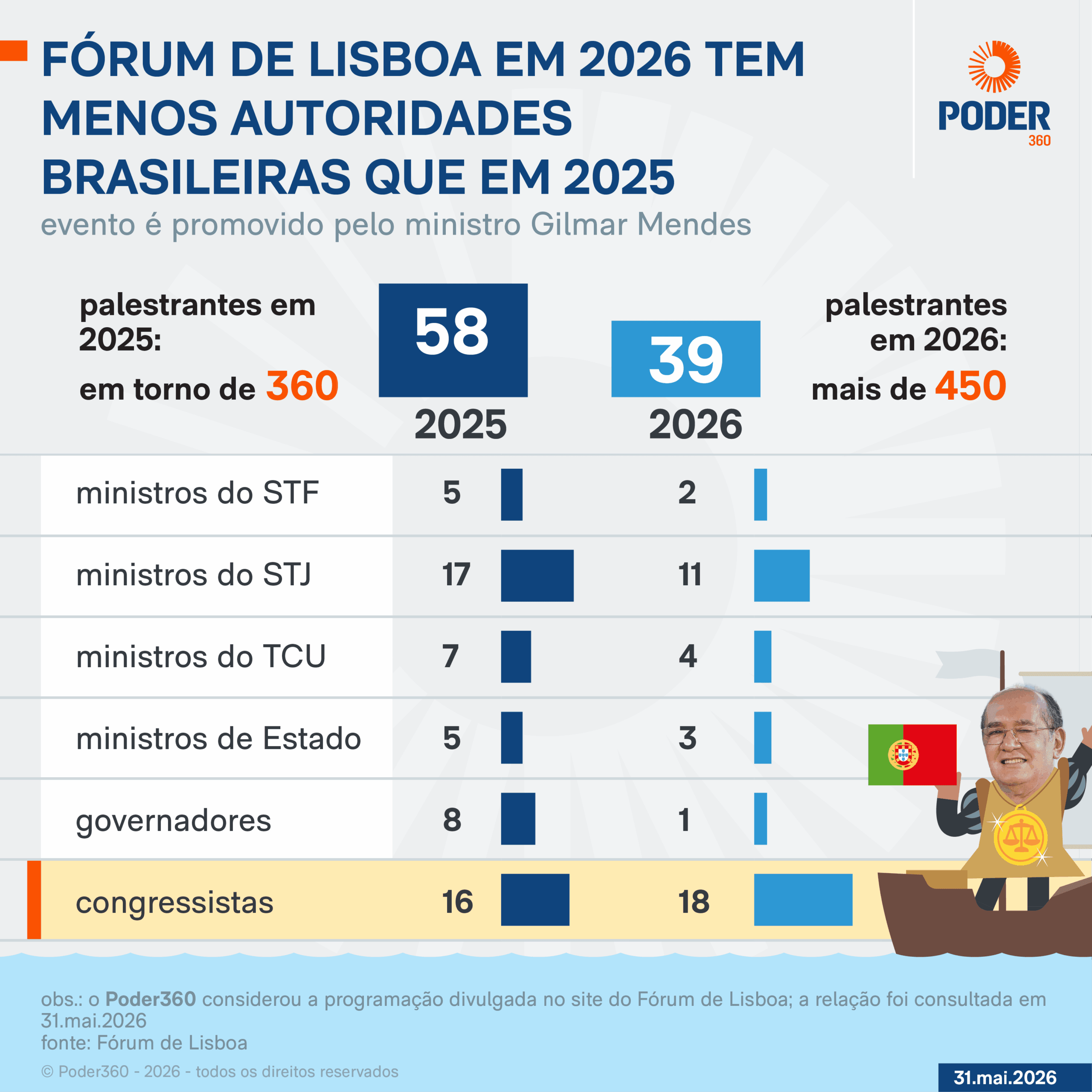 Com menos autoridades, Portugal recebe o 14º Fórum de Lisboa