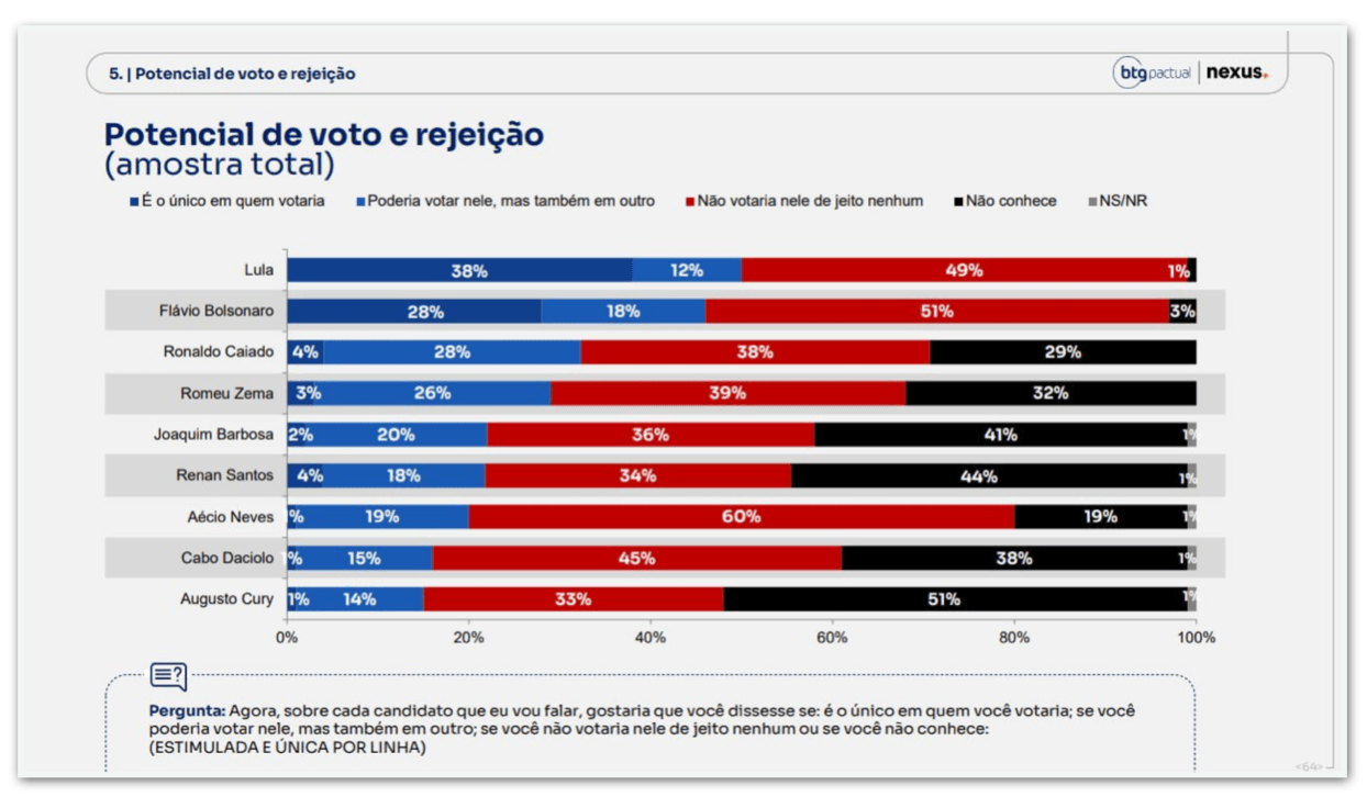 Aécio é o pré-candidato à Presidência com a maior rejeição