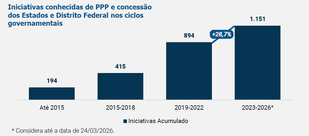 Rodovias e saneamento lideram agenda de PPPs e concessões nos estados