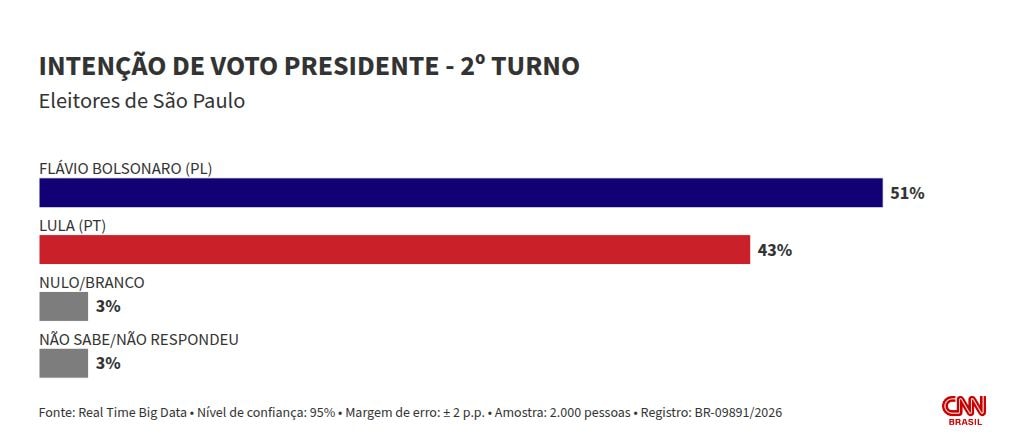 Real Time Big Data: Em SP, Flávio tem 51% no 2º turno; Lula, 43%