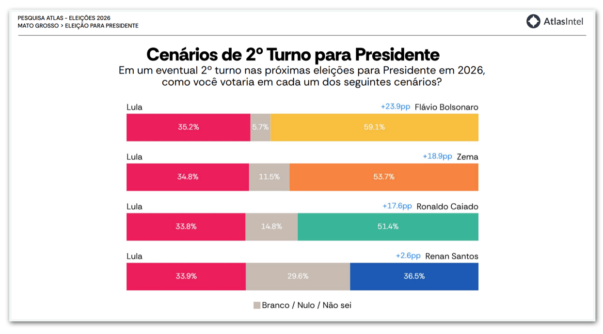 Flávio Bolsonaro tem 59,1% contra 35,2% de Lula no 2º turno no MT