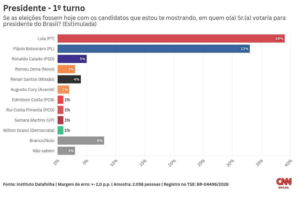 Datafolha: Lula tem 39% das intenções de voto no 1º turno; Flávio, 33%