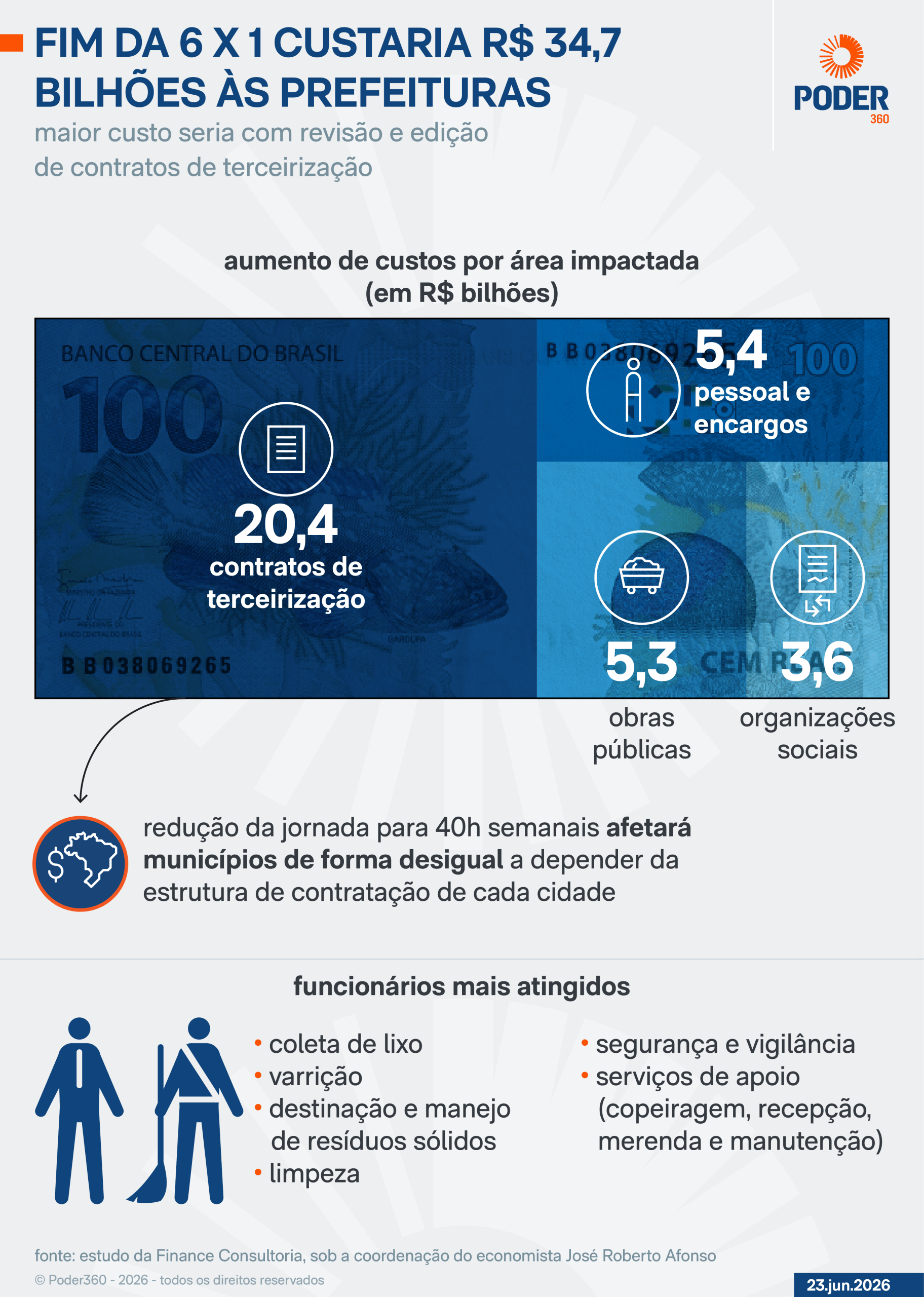 Fim da 6 X 1 custará R$ 34,7 bilhões às prefeituras, diz estudo