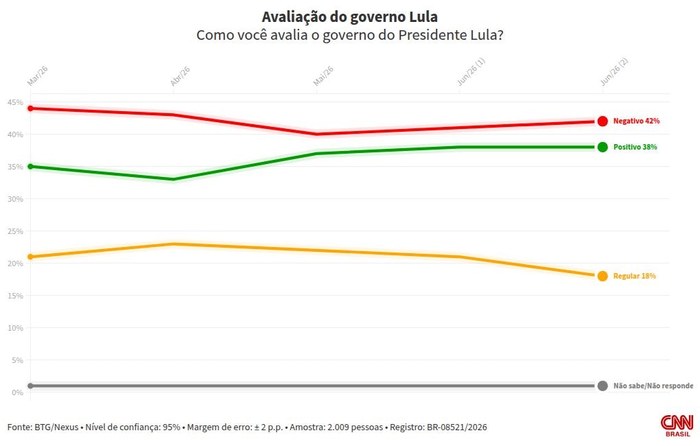 Nexus/BTG: avaliação negativa do governo Lula é de 42%; positiva, 38%