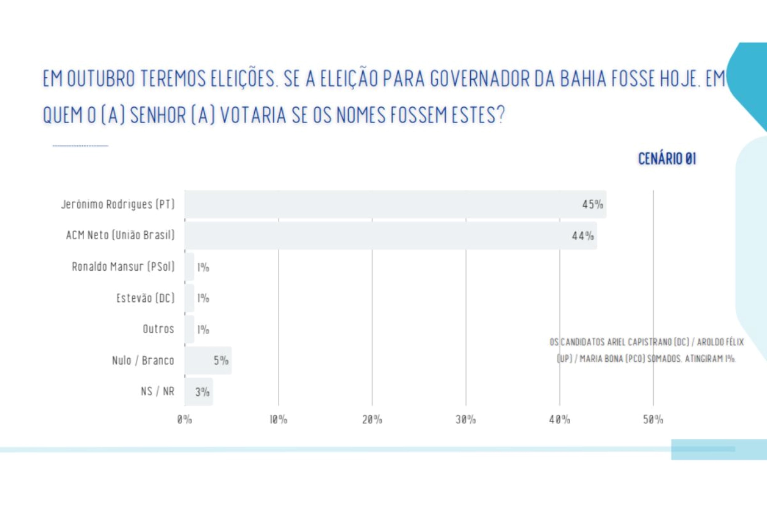Real Time: Jerônimo tem 45% e ACM Neto marca 44% ao governo da Bahia