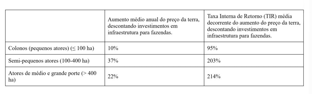 Por que os desmatadores investem em destruir a floresta amazônica – 5: dinâmica do mercado de terras em Apuí