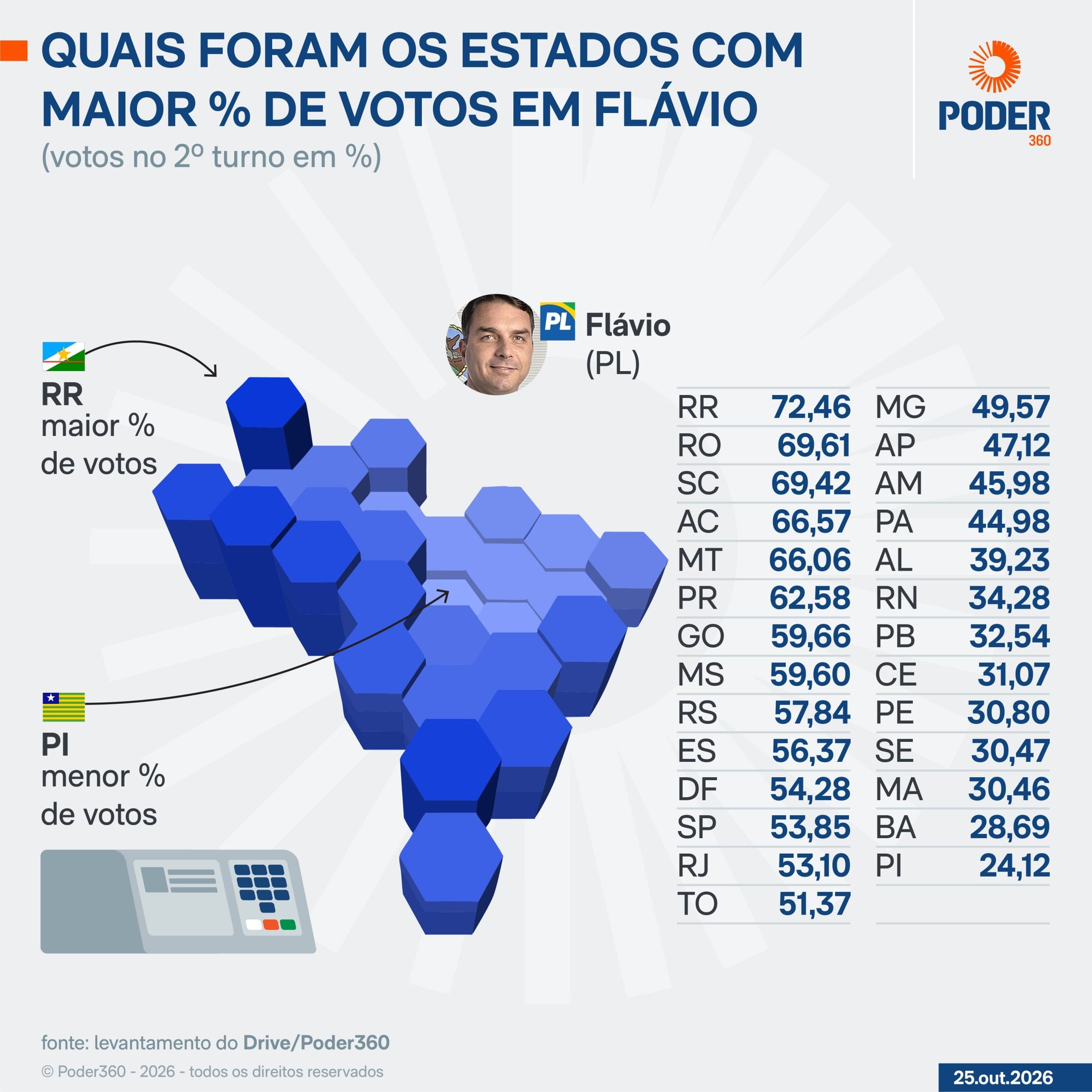 Mapa mostra intensidade de votos em Lula e Flávio por Estado