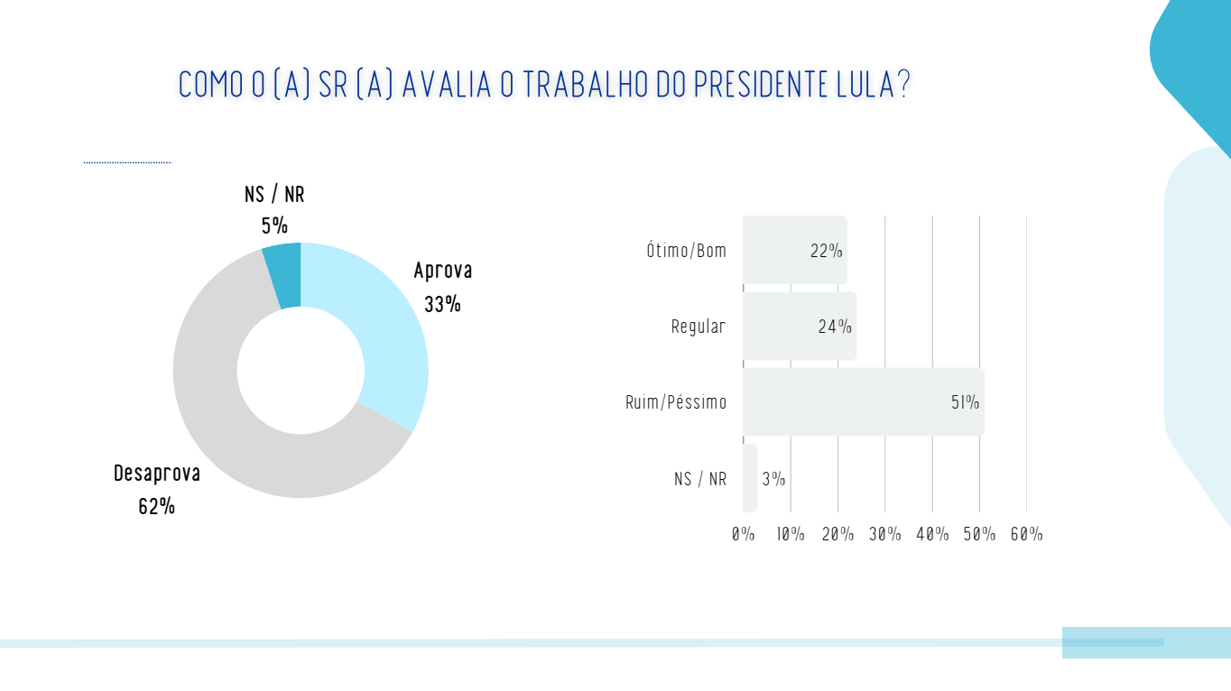 Lula é desaprovado por 62% do eleitorado de MS, diz pesquisa