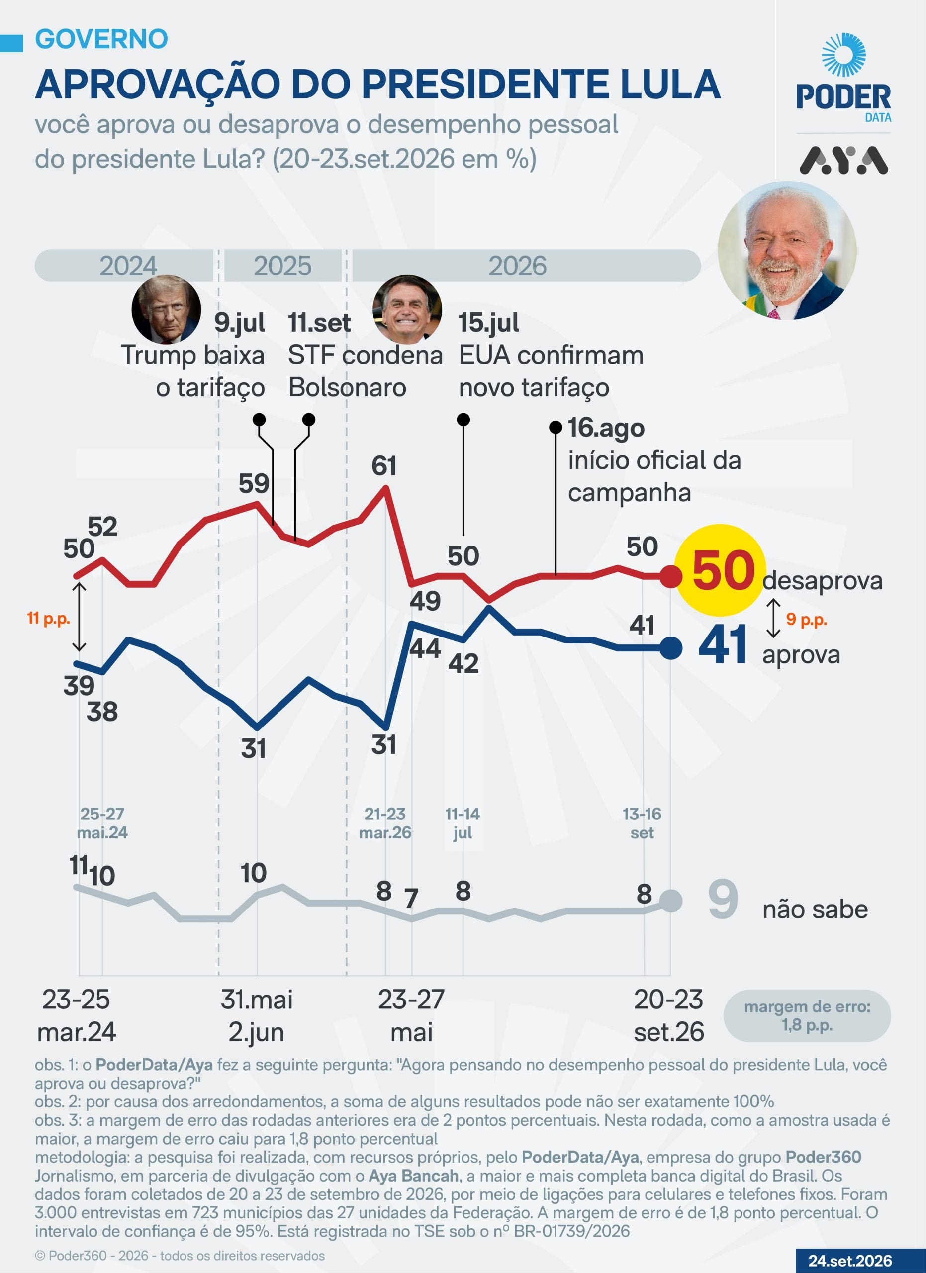 PoderData/Aya: Lula é desaprovado por 50% e aprovado por 41%